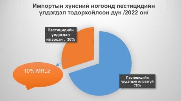 ПЕСТИЦИД,  БОРДООНЫ  ЧАНАР ҮЛДЭГДЛИЙГ ТОДОРХОЙЛОХ, ЭРСДЭЛИЙН  СУДАЛГАА